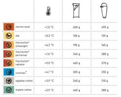 Cocoon Coton Bio -Magasin discount de camping en plein air comparatif drap de sac cocoon